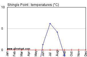 Shingle Point Yukon Canada Annual Temperature Graph